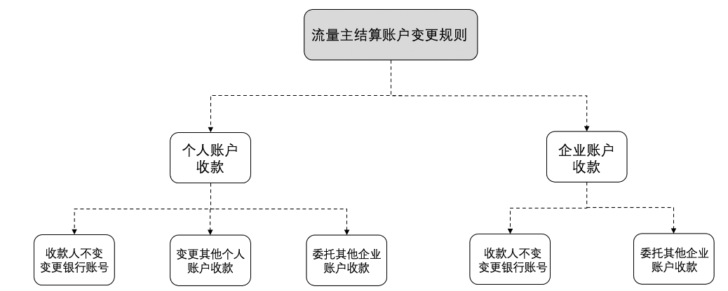流量主結算賬戶變更規則