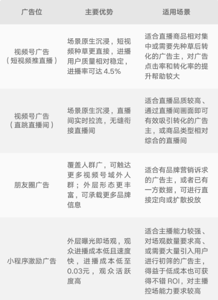廣告主也可選擇微信朋友圈和公眾平臺廣告為直播間引流