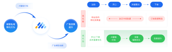 AI智能標簽實時輔助，輕松達成人群策略升級