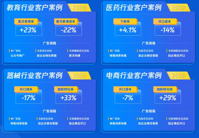 AI智能打標能力已在多行業實踐中成功幫助廣告主有效降低開口成本，改進成單轉化策略，收獲高潛用戶線索，積累用戶長期價值。