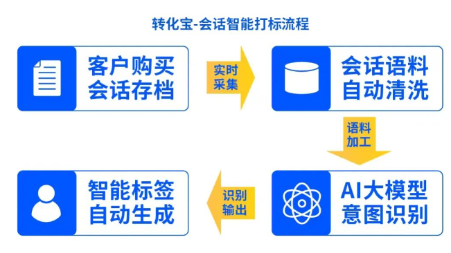 簡單設置易上手，一鍵開啟智能化增長