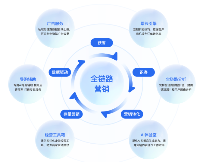 轉化寶全鏈路營銷進階，六大核心優勢能力