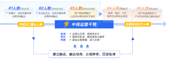 車企的騰訊廣告數字營銷：表單舊思維與多維轉化的新思維