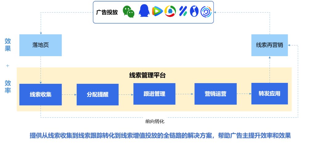 線索管理平臺