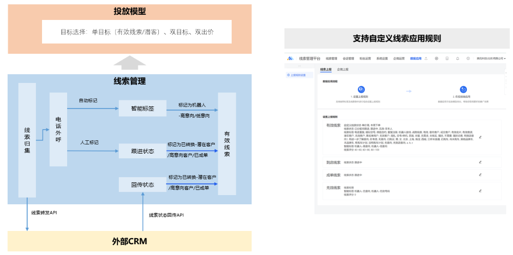 線索數據應用