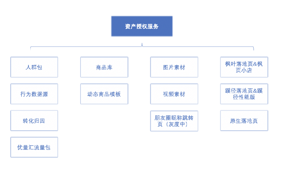 微信廣告推廣授權方式說明