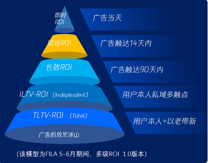 多級歸因長效追蹤：