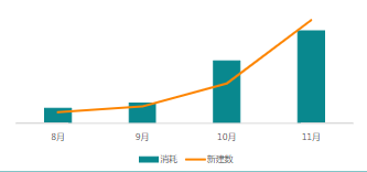 程序化創意2.0消耗及新建數據
