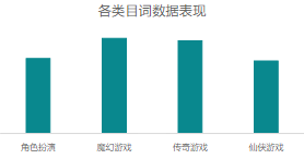 各類目詞數據表現