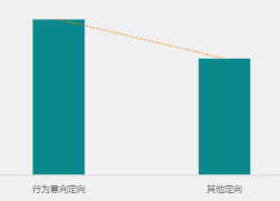 行為意向定向效果