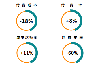付費單出價VS激活出價