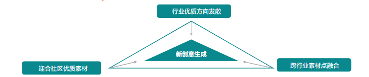 素材迭代優化| 參考優質素材方向，做好創意延展發散