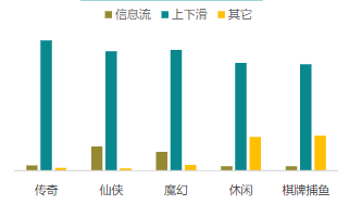 分品類流量形態占比  