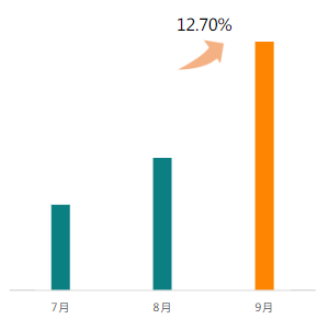 排重后新素材量環比上漲12.70%