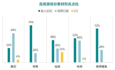品類游戲分素材形式占比
