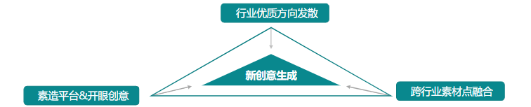 素材迭代優化| 參考優質素材方向，做好創意延展發散