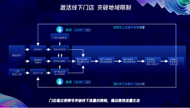 激活線下門店突破地域限制