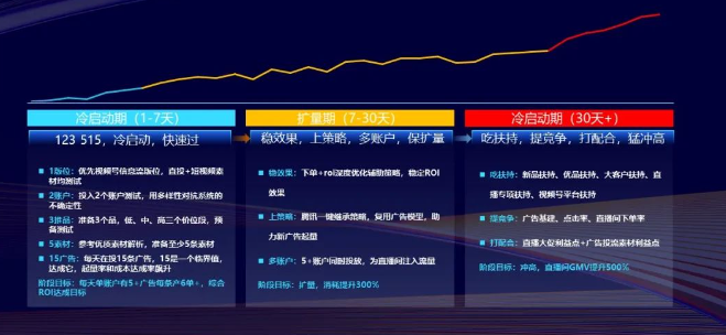流量三位優選，成本調優