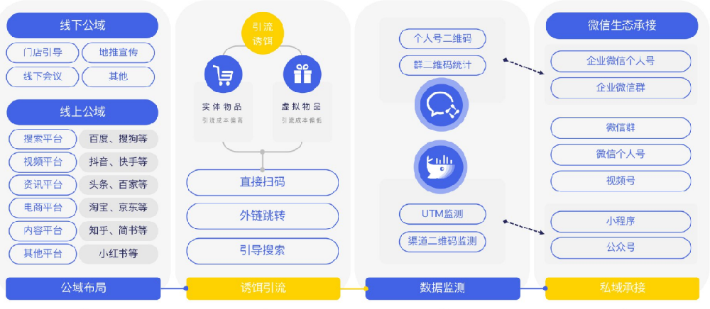 微信推廣生態下,怎樣智能運營？