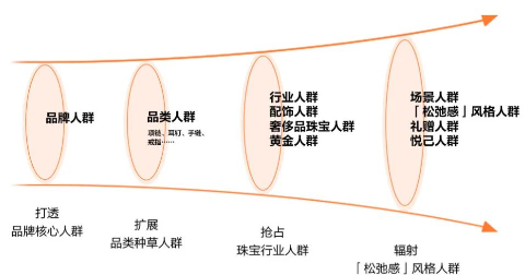 人群破圈