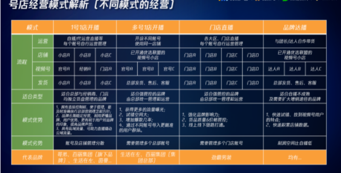 號店經營模式解析