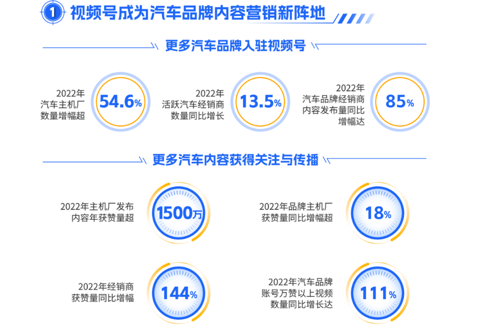 《內容升維 全域共振｜騰訊車企視頻號運營指南》正式發布！