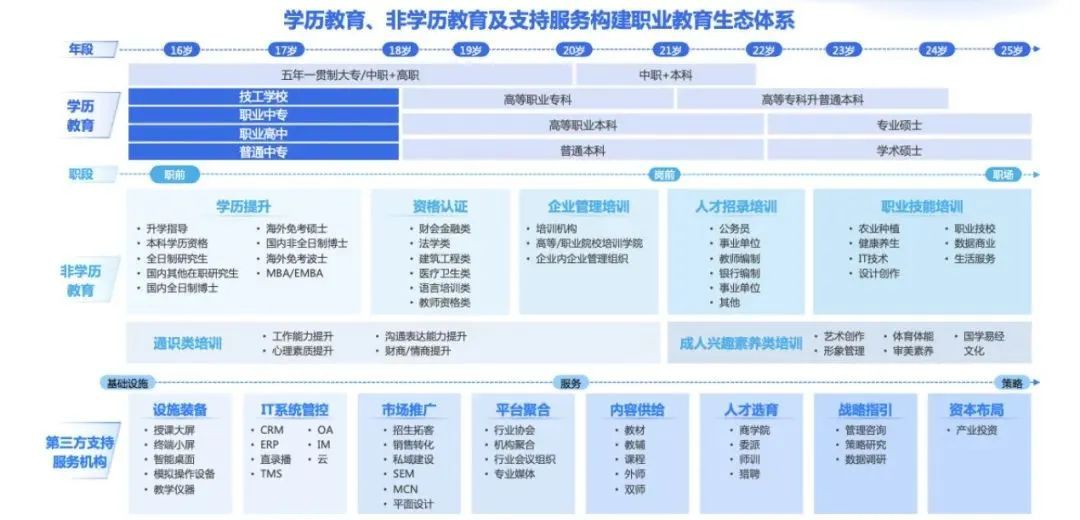縱觀新職教生態產業鏈，以學歷制教育體系為主干，非學歷職業教育分為七大類目，涵蓋資格認證、職業技能培訓等等。