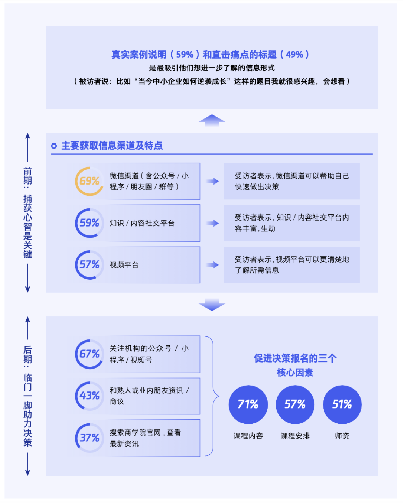 69% 的高管會搜索不同院校的微信公眾號、小程序，幫助快速決策。在令人眼花繚亂的信息間，真實的案例展示、直擊痛點的標題，才能直接抓住高管目光。