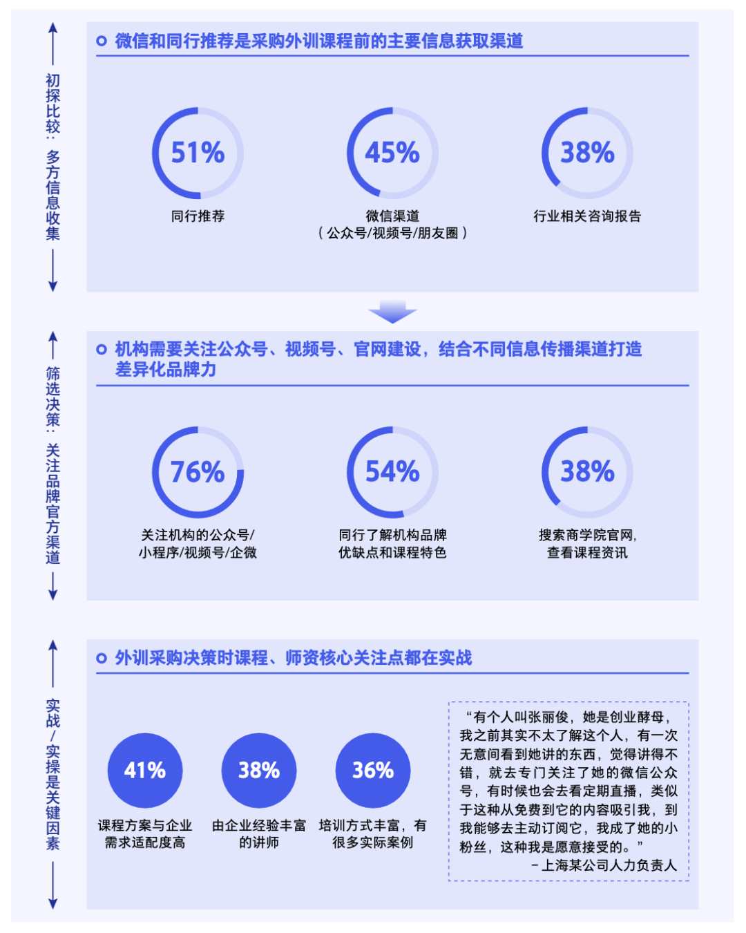 篩選過程中，76% 的客戶會進一步關注機構微信公眾號、視頻號、小程序等，借此評估課程內容和適配度，同時評判企培機構的業務能力和品牌實力。