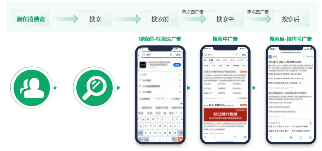 ，搜索引擎自身對于頁面和內容的高包容度，也讓它本身充當了龐大的廣告載體。如果將用戶行為切分成前、中、后三個階段來看，都能找到不同的廣告植入形態。