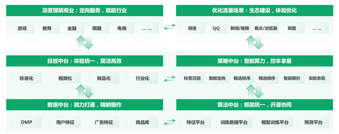 有了用戶規模、搜索和視頻號資源為「肉」，自然少不了技術為「骨」，優化驅動。商業中臺與營銷技術是騰訊廣告的核心能力之一，除投放中臺外，騰訊廣告還搭建了算法中臺、策略中臺以及數據中臺，以智能運算、標準服務連接客戶群體與機構品牌，提升整體廣告投放效果。