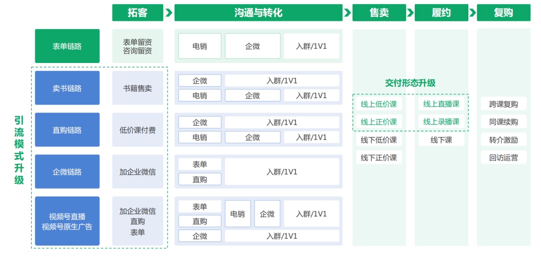 具體來看，騰訊廣告重點搭建了「賣書、直購、企微、視頻號」四條鏈路，不同鏈路對應不同玩法，全面升級引流模式。