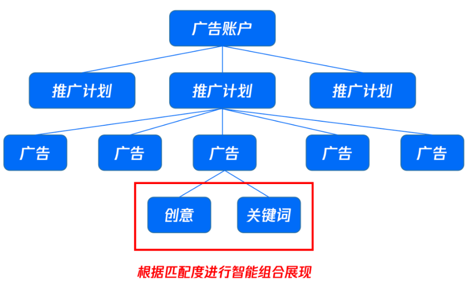 賬戶結構上，一個廣告賬戶包含推廣計劃、廣告、關鍵詞、創意四個層級，廣告下的創意和關鍵詞會根據匹配度進行智能組合展現。