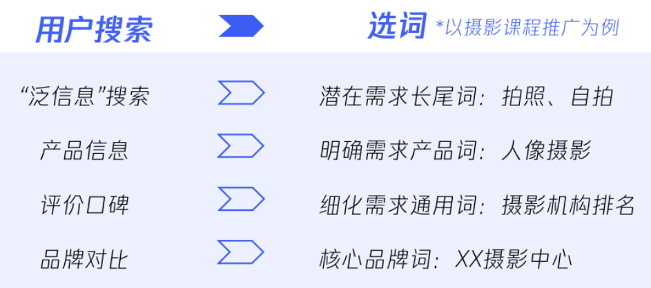 在關鍵詞的選詞上，需根據投放不同階段的營銷目的、結合目標用戶搜索訴求，選擇對應的潛在需求長尾詞、明確需求產品詞、細化需求通用詞或核心品牌詞。