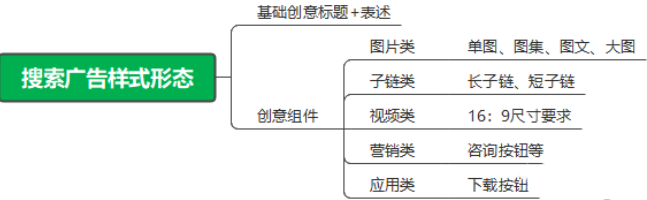 新的廣告樣式跟之前樣式差異不大，故不做重點介紹，大家可以參照以下內容做一下基礎了解。