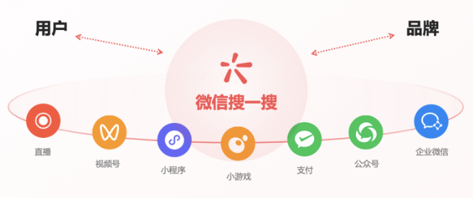 全域經營第一站：基于微信特色社交生態、優質內容生態以及繁榮私域生態，微信搜索為用戶提供了多元特色的搜索結果內容。同時憑借全方位的入口連接用戶在微信各個場景下的搜索需求，微信搜索廣告為廣告主提供在微信生態內全域經營的第一觸點，更好地連接用戶與品牌，助力全域經營。