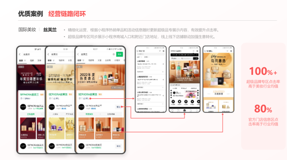 美妝品牌絲芙蘭就是微信搜索廣告的較早入局者，它在超級品專的運營上已經積累了很多經驗。比如從數據來看，它的超級品牌專區點擊率已經比美妝行業均值高出一倍以上。之所以有這樣的數據，原因有兩方面：其一，超級品牌專區本身就具有品牌官方背書和視覺獨占的優勢，更容易吸引消費者點擊；其二，在超級品專內容的呈現上，它會基于小程序熱銷單品數據以及最新活動信息隨時更換展示內容，通過展現消費者感興趣的信息吸引更多目標用戶。