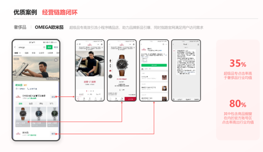 ? 引導選擇性理解。除了吸引消費者關注，企業也需要引導消費者形成有利的品牌認知。尤其在奢美、汽車等行業，消費者對「品牌官方」的身份更為重視，因此企業自然需要在超級品專的建設上投入更多精力。腕表品牌OMEGA歐米茄就建立了一條通過超級品專引流小程序精品店的鏈路，數據顯示有官方身份加持的賬號區點擊率高出行業均值80%。從這些嘗試中能夠看到，通過超級品專整合圖文、視頻、商品櫥窗、官方賬號等信息，廣告主能夠充分展示品牌信息、強化用戶信任。