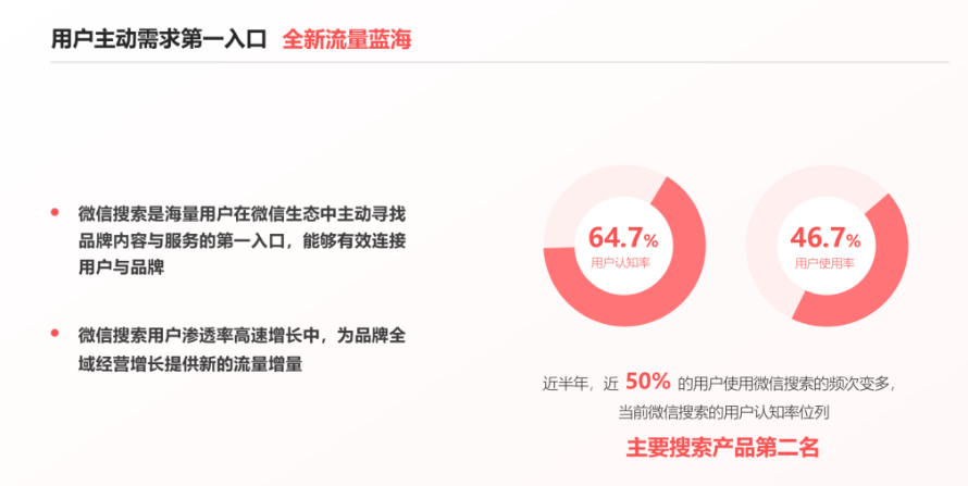 這一趨勢對于微信搜索是利好，因為微信仍然集聚著最大規模的用戶注意力，這使得微信搜索天然坐擁大流量入口的優勢。根據騰訊的一份內部調查數據顯示，微信搜索在微信用戶中的認知率和使用率分別達到65%和47%，認知率位列主要搜索產品的第二位，這樣的數據為微信搜索的持續發展奠定基礎；