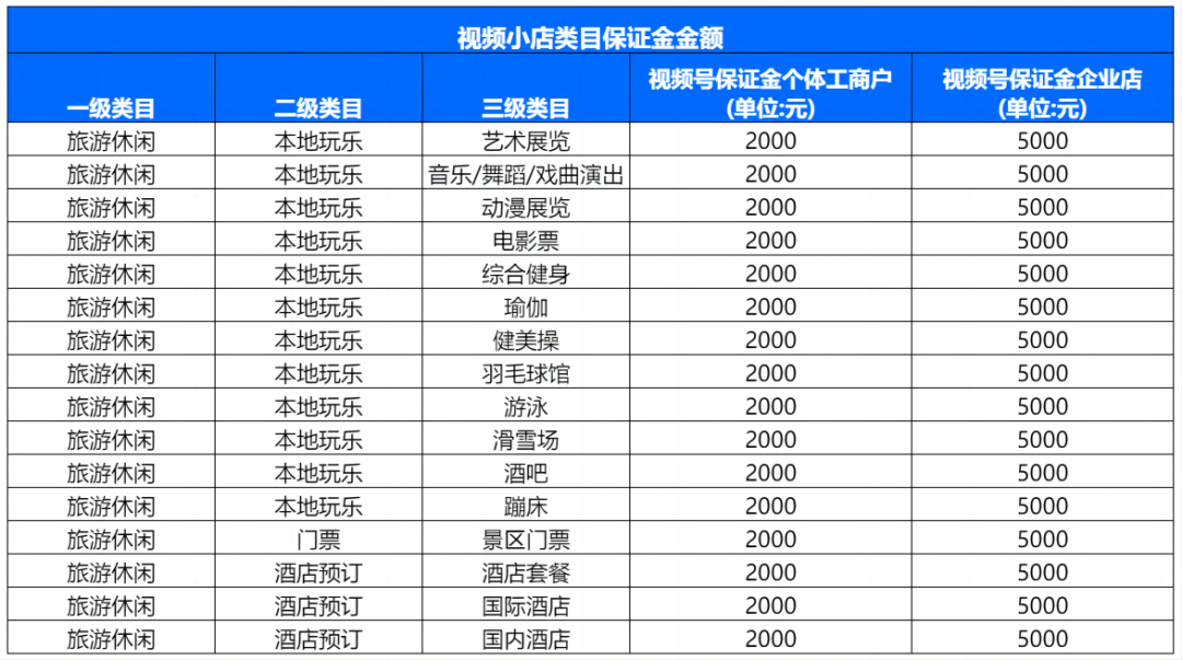 視頻小店類目保證金金額