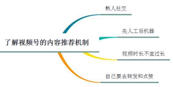 了解視頻號的內容推薦機制