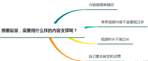 想要起量，需要用什么樣的內容支撐呢？