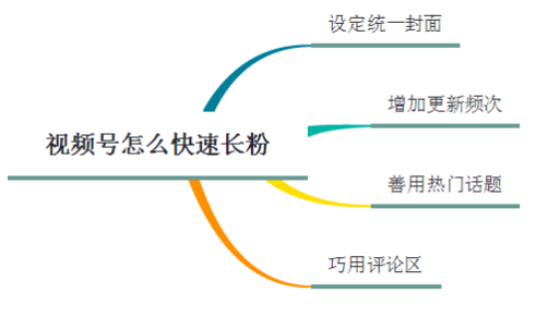 視頻號怎么快速漲粉