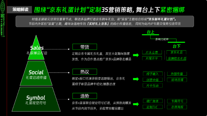 圍繞“京東禮蛋計劃"定制35營銷策略，舞臺上下緊密捆綁