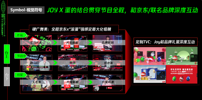 臺上：硬廣舞美強綁定“滾蛋”，幫助品牌最大化吸睛；定制TVC完美展現JOY和品牌禮蛋的趣味互動；