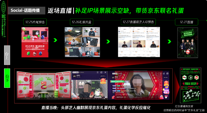 返場直播|補足IP場景展示空缺，帶貨京東聯名禮蛋