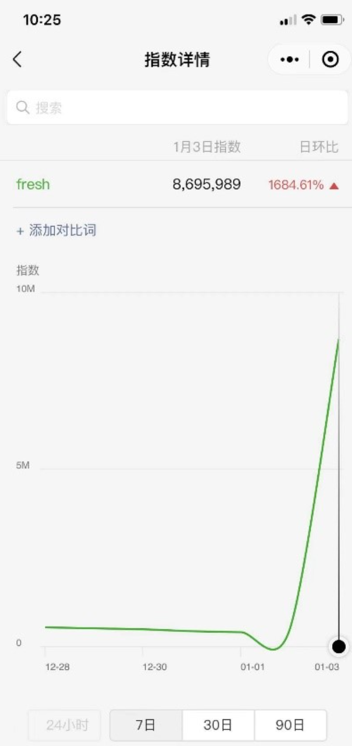 微信指數日環比提升1884.61% (以下為微信指數截圖)