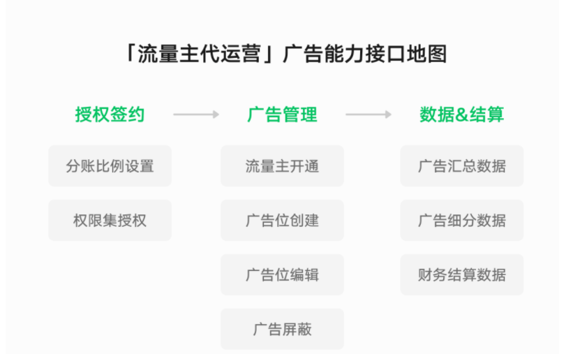 對齊獨立開發小程序成熟廣告變現能力，結合服務商使用習慣，平臺將核心能力接口化，支持廣告上線全流程接口化實現，能力全面且操作簡單。