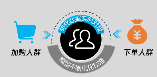 實時優化：加購+下單轉化數據實時對接，模型實現優化