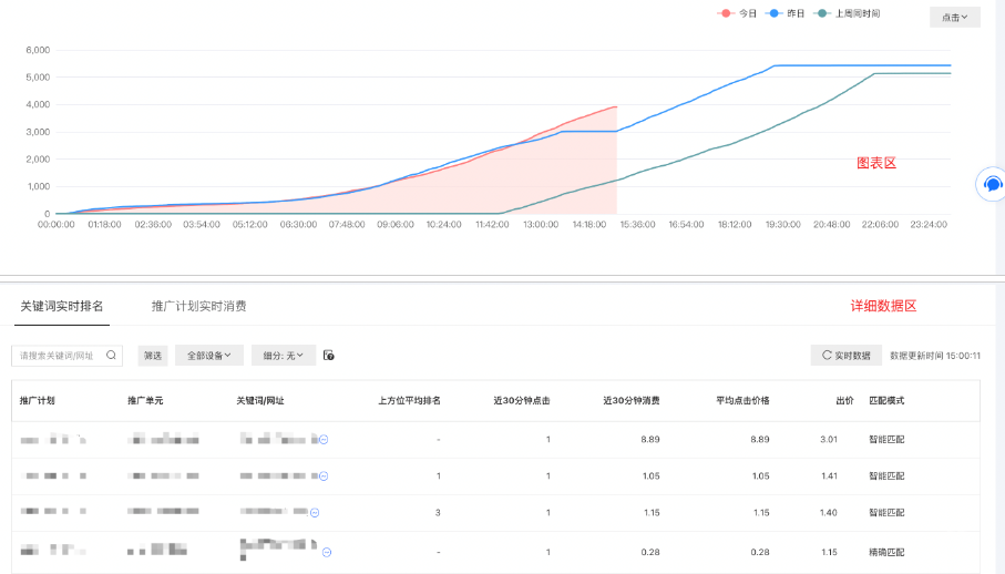 圖表區和詳細數據區